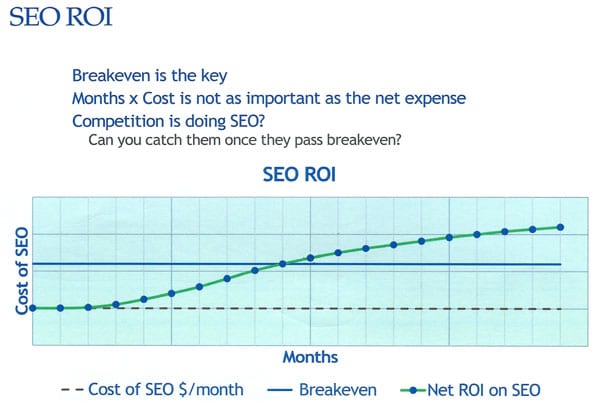 SEO ROI in the long term on Shopify explained