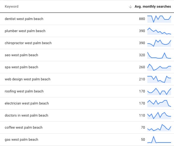 keyword data from Google of those in West Palm Beach searching with the keyword west palm beach after the service
