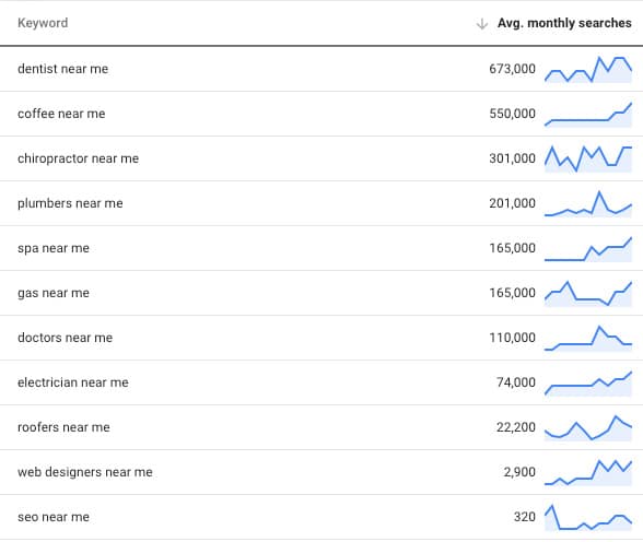 Near me keyword data from google for United States searches